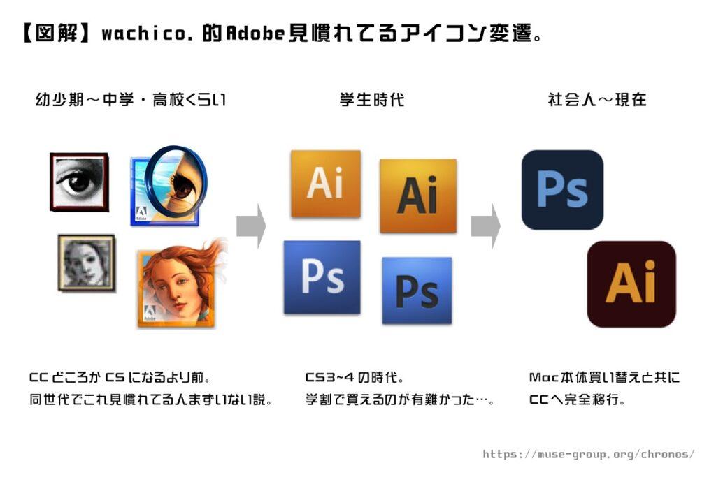 個人的に見慣れてるアイコンを集めてみました。CS以前（の後期バージョン）・CS3~4・CCという感じで歩んできましたが、CS1〜2あたりも少し触ったことはあります。