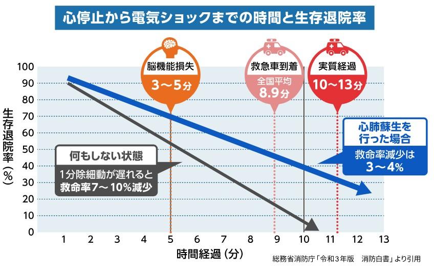 心停止から電気ショックまでの時間と生存退院率