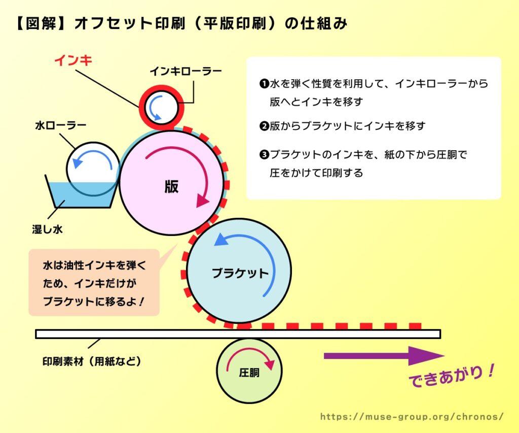 オフセット印刷の仕組み