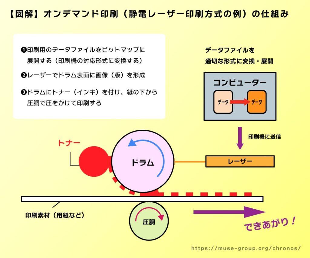 オンデマンド印刷の仕組み