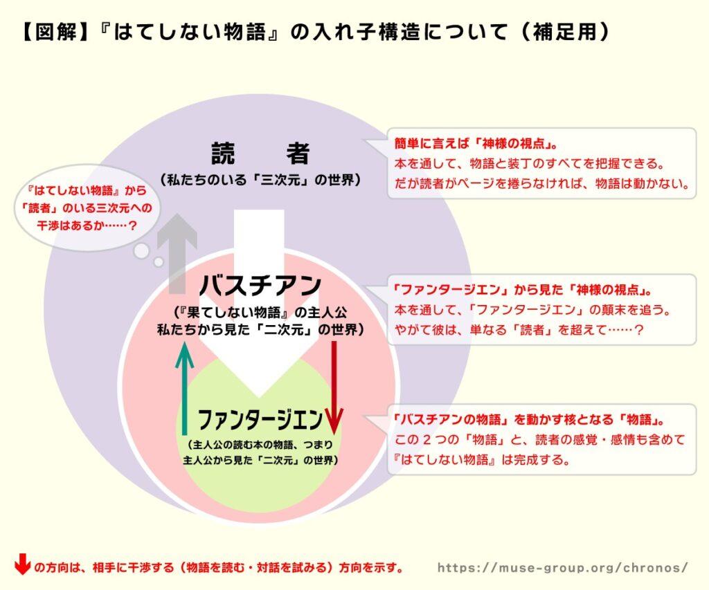 『はてしない物語』の入れ子構造