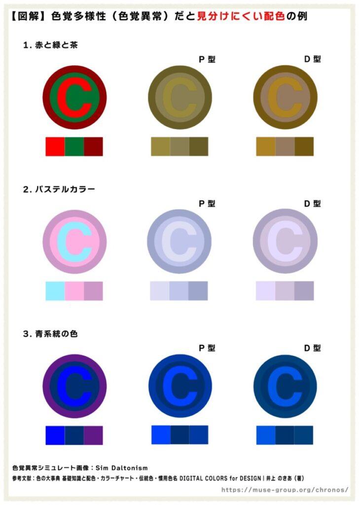見分けづらい配色の例（参考文献を元にした再現）
左端から順に「通常色覚」「1型色覚（シミュレート）」「2型色覚（シミュレート）」。