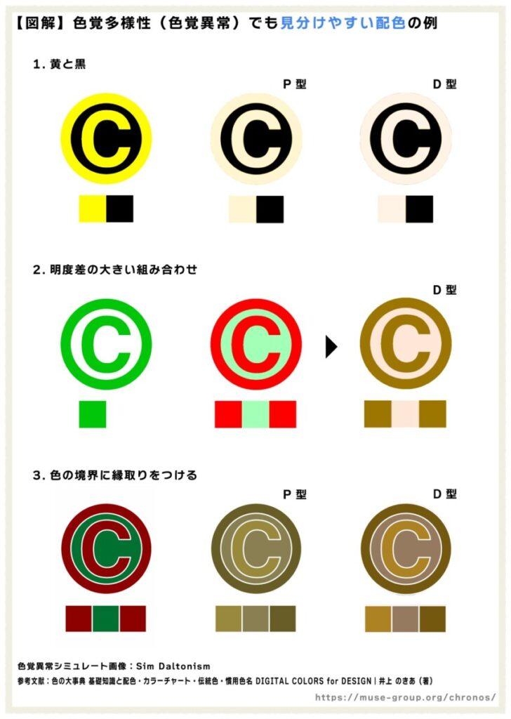 見分けやすい配色の例（参考文献を元にした再現）
無表記は「通常色覚」、P型は「1型色覚（シミュレート）」、D型は「2型色覚（シミュレート）」を表す。